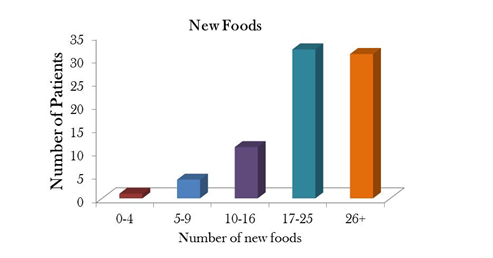 一个条形图，显示2019财年肯尼迪克里格喂食障碍项目患者添加的新食品数量